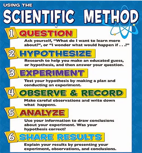 Scientific Method slide ENVISION members shared with Franklin students during a session.