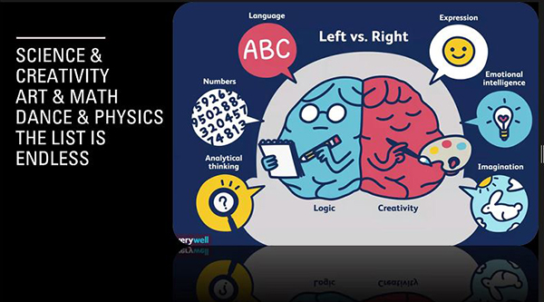 A slide Paquette shared with Franklin students about how the two sides of the brain work are used when doing science and art.