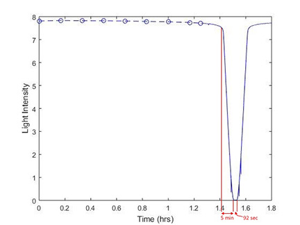 Annotated Graph of the Eclipse's Light Intensity. (Image courtesy of Kate Ansell.)