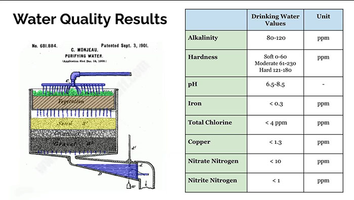 December's Civil Engineering Design Challenge: <em>The Stinky City Clean Water Challenge</em> (left) and relevant water quality data (right).